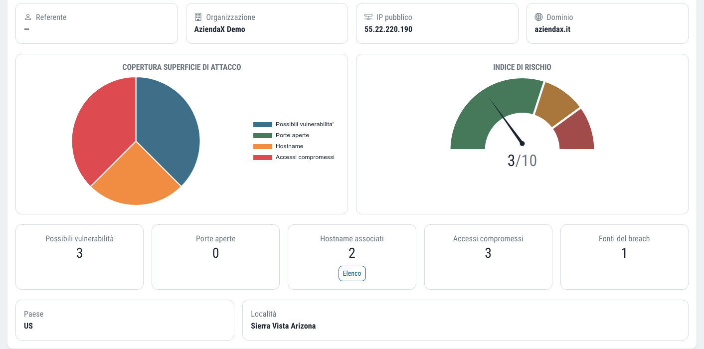 Cyber Screening di un'azienda dimostrativa: grafico della superficie di attacco, indice di rischio 3 su 10, possibili vulnerabilità, porte aperte, hostname e accessi compromessi