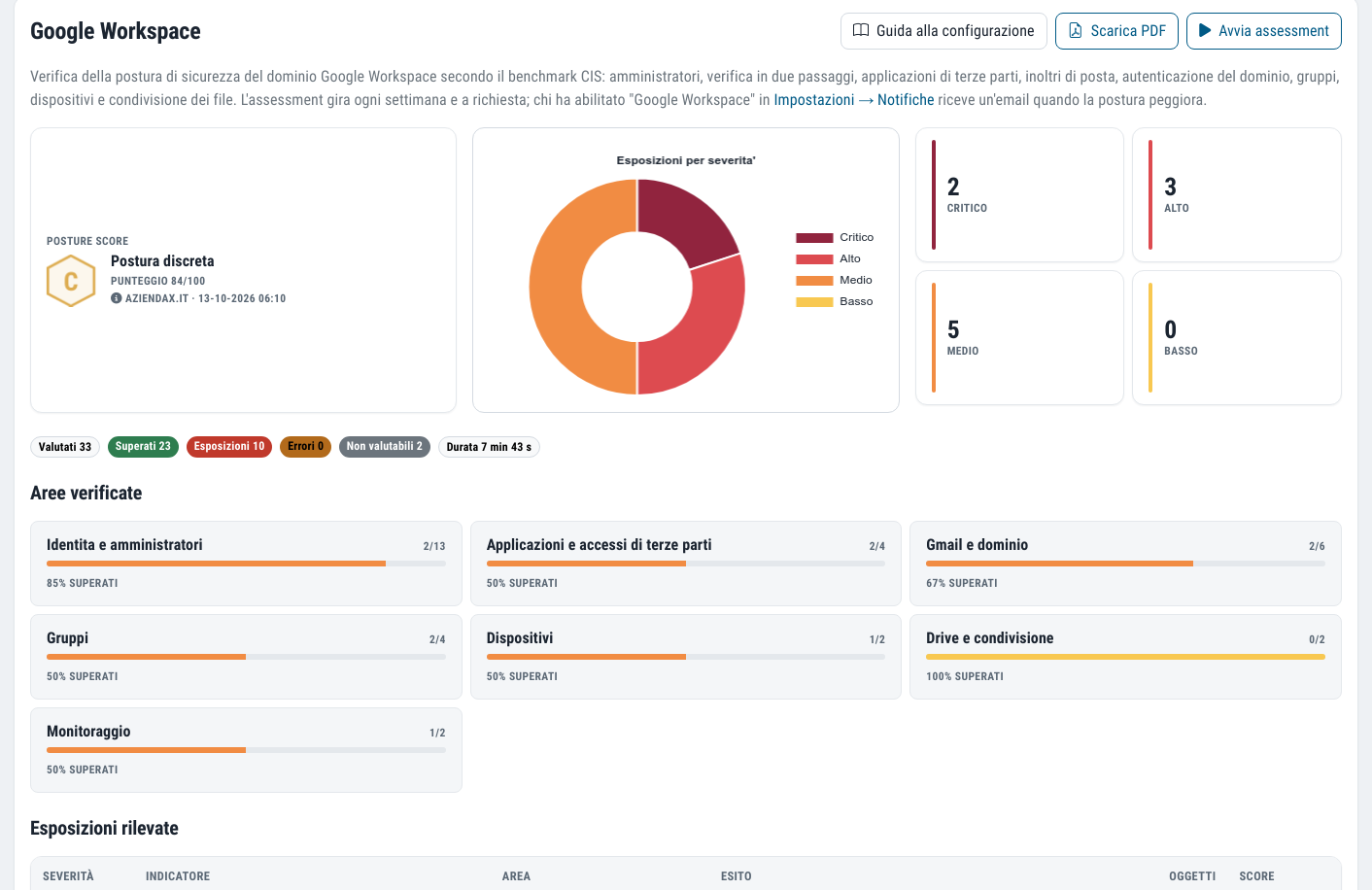 Google Workspace assessment: posture score, exposures by severity and coverage by area checked, from identities and administrators to Drive and sharing