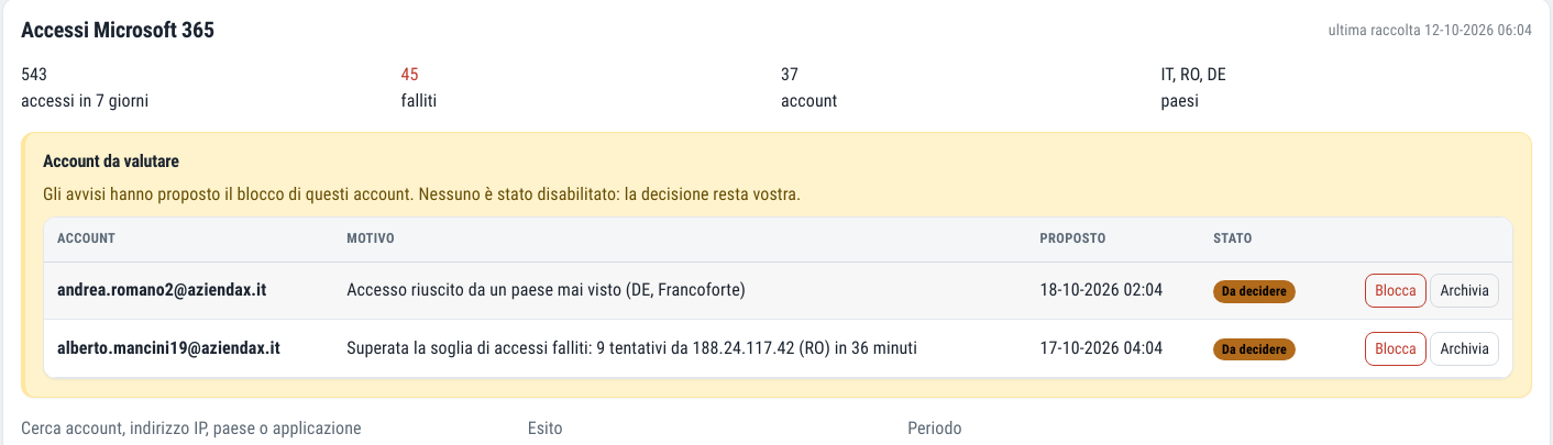 Microsoft 365 sign-ins over the last 7 days: sign-ins, failed attempts, accounts and countries, with the accounts proposed for blocking and the reason for the alert