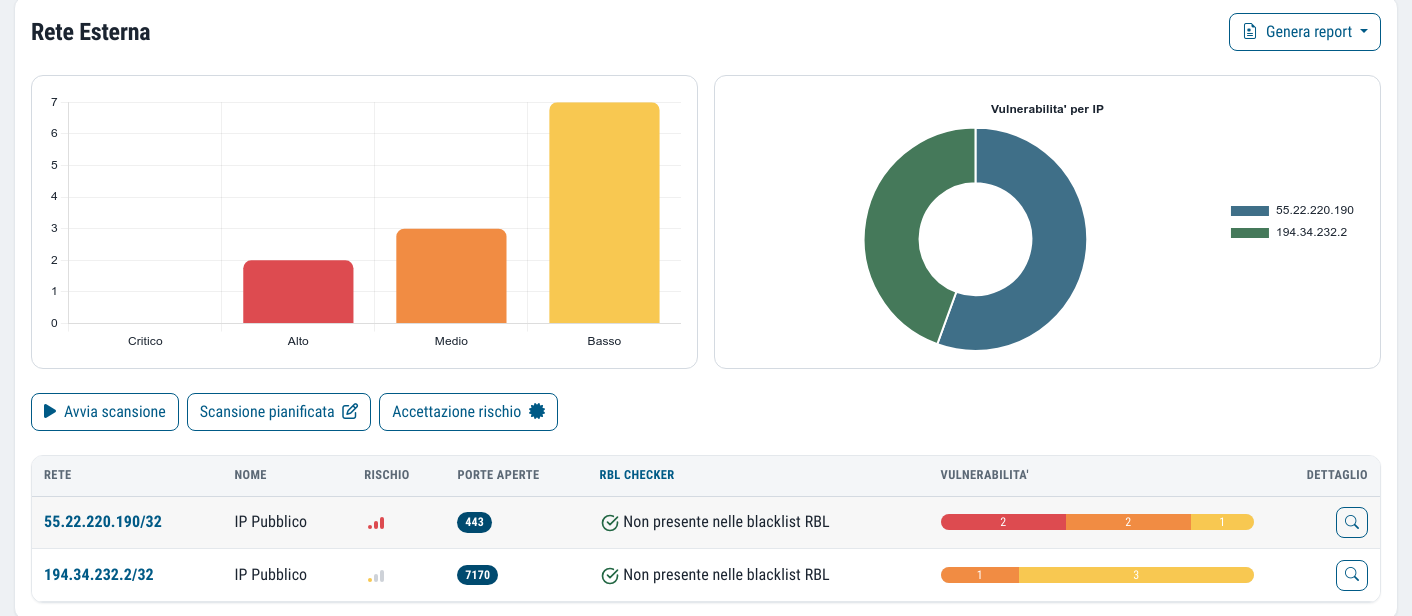External network vulnerability assessment: vulnerabilities by severity and by public IP, open ports and the result of the blacklist check