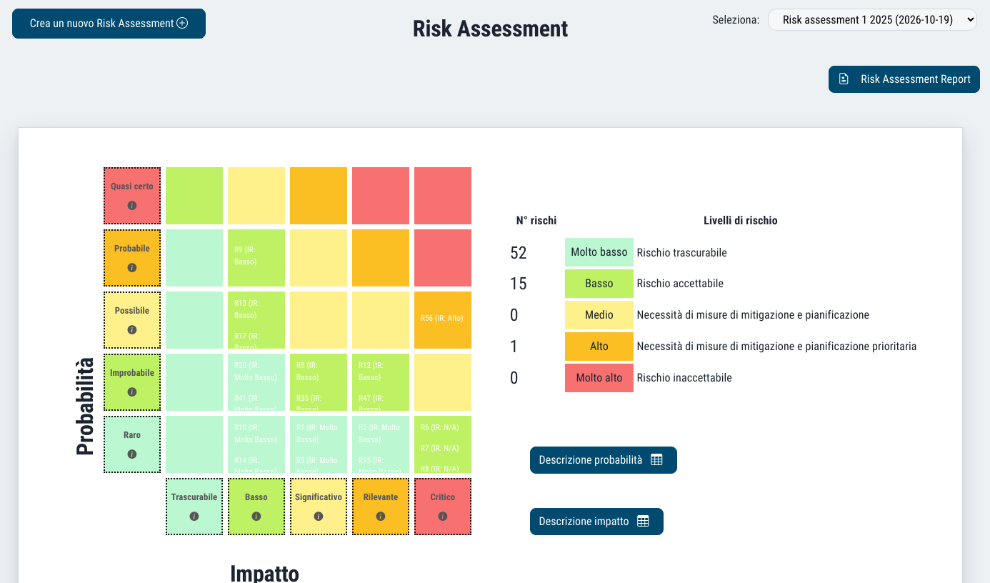 Risk Assessment likelihood by impact matrix, with the number of risks at each level from very low to very high