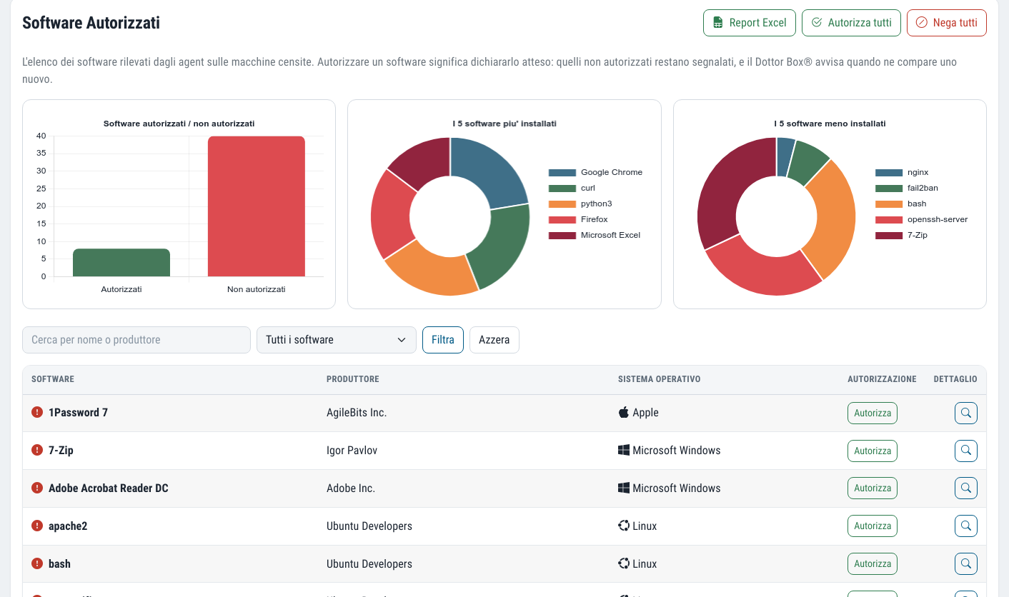 Authorised software: charts of authorised and unauthorised software, of the most and least installed, and the list with vendor, operating system and status